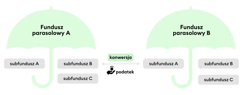konwersja jednostek funduszu inwestycyjnego