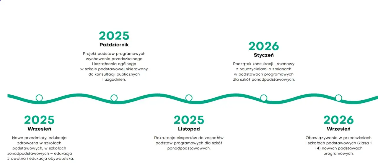 Harmonogram reformy edukacji w Polsce 2025 2026
