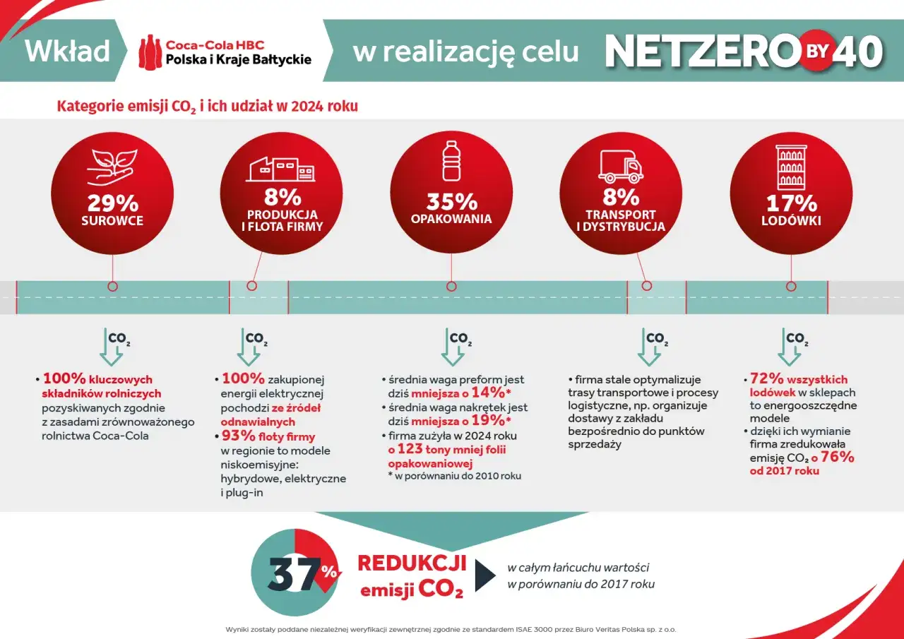 źr&oacute;dła emisji co2 w polsce infografika