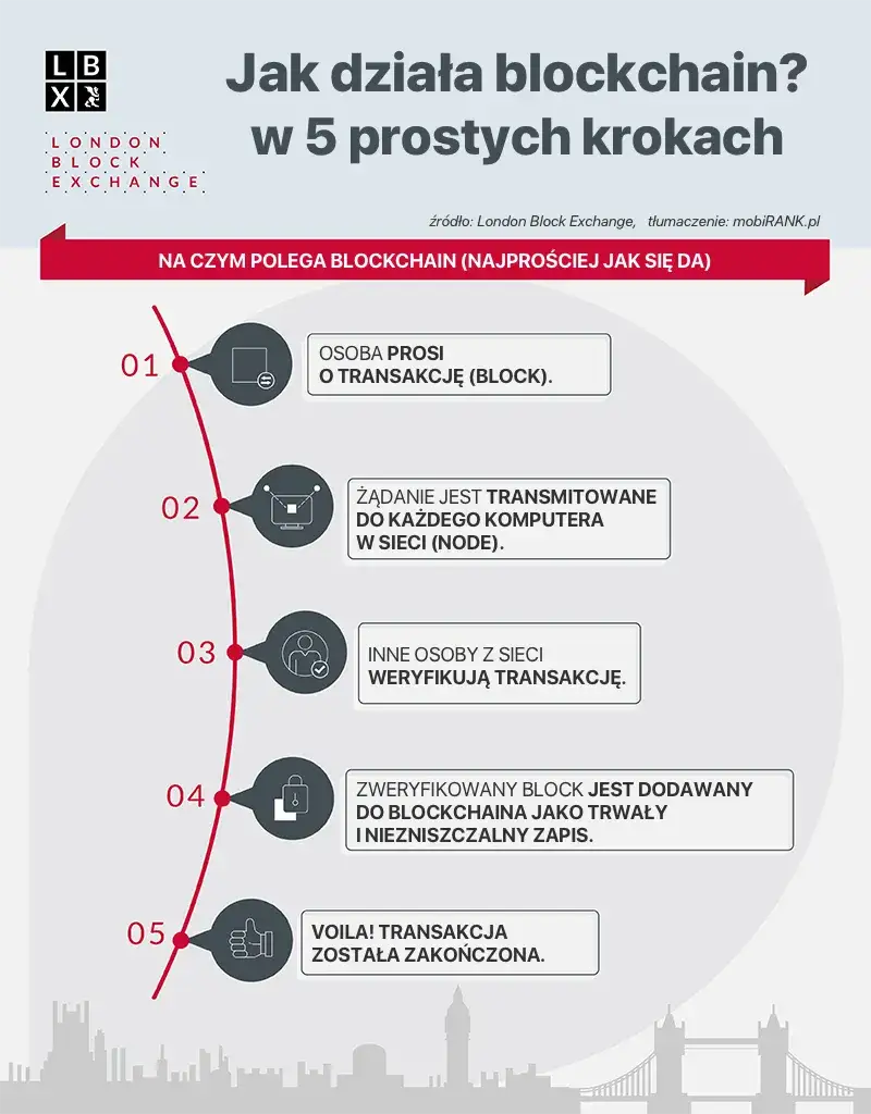 Zdjęcie Jak działa blockchain? Zrozum mechanizmy i uniknij pułapek tej technologii