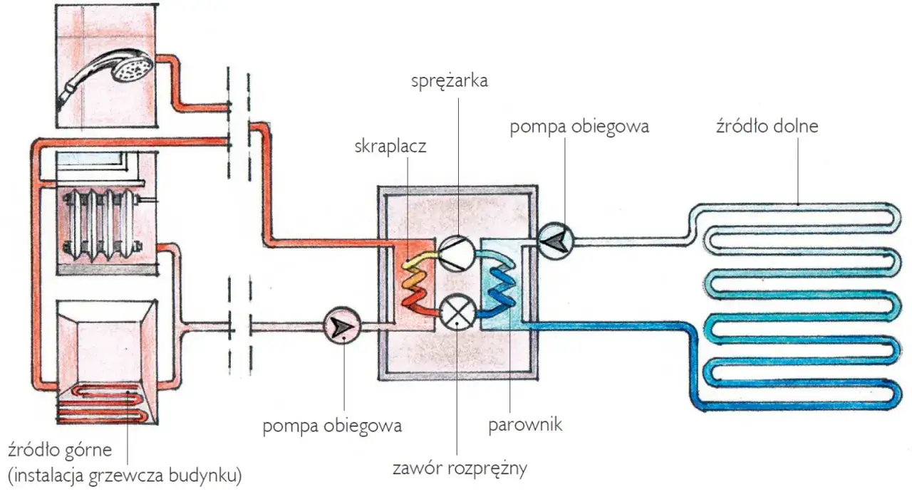 Schemat pompy ciepła. Czy pompę ciepła można wyłączać na noc? Instalacja grzewcza budynku z grzejnikiem, prysznicem i zasobnikiem ciepłej wody.