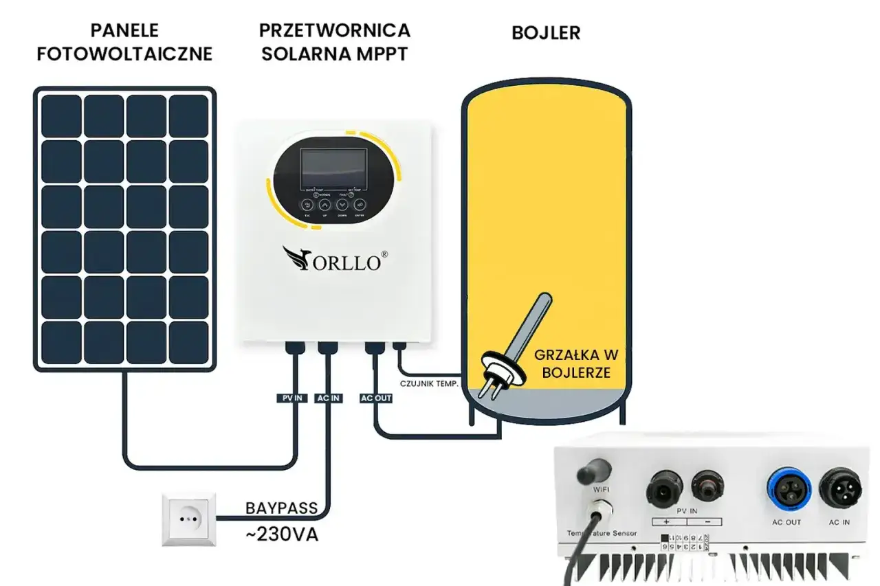 Zdjęcie Inwerter &ndash; kluczowy element instalacji fotowoltaicznej, kt&oacute;ry musisz znać