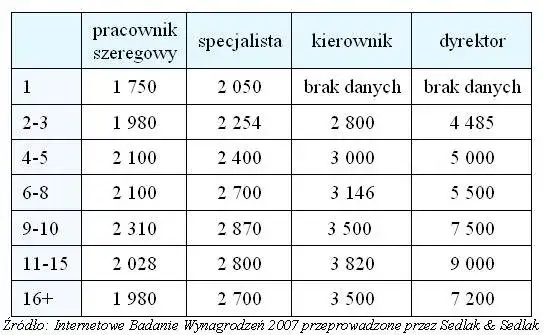 Zdjęcie Ile zarabia pracownik spółdzielni mieszkaniowej? Zaskakujące różnice wynagrodzeń