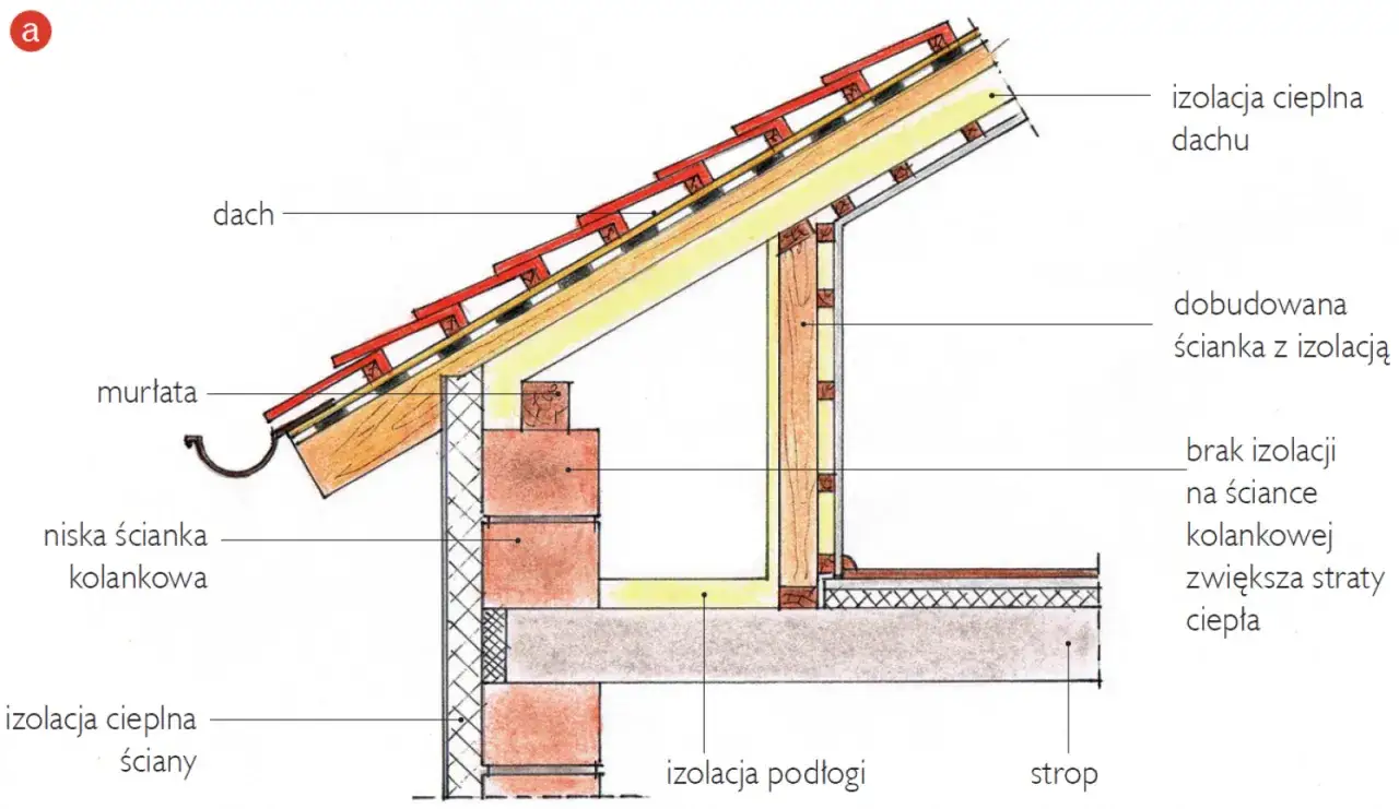 Przekrój dachu i poddasza z zaznaczoną izolacją cieplną dachu i ścian. Pokazuje, jak ocieplić strych, dodając ściankę z izolacją i izolując podłogę.