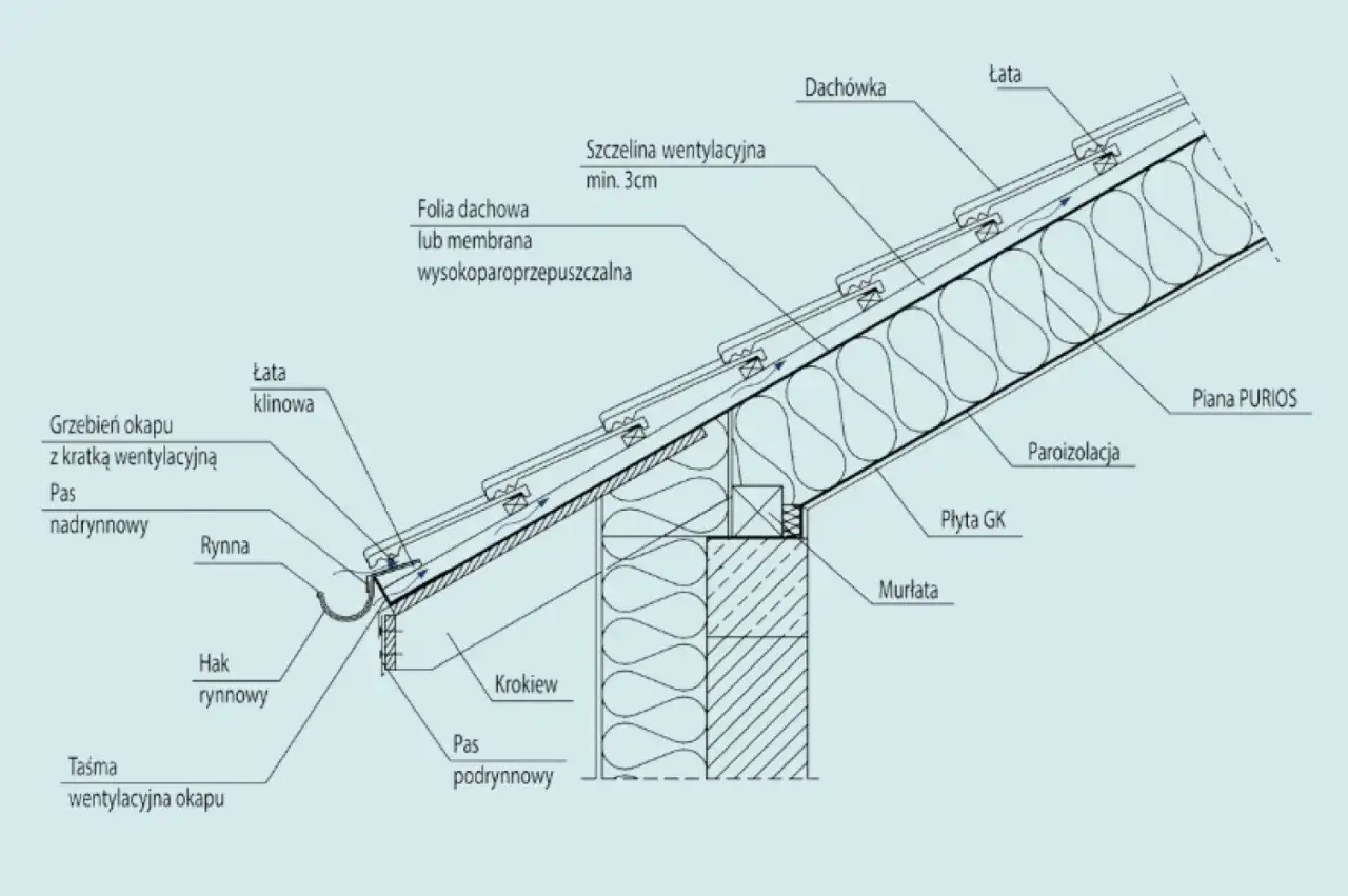 Przekrój dachu z pełnym deskowaniem, pokazujący izolację, membranę, łaty, dachówki i system rynnowy.