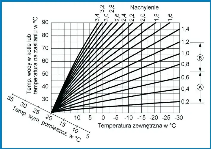 krzywa grzewcza ogrzewania podłogowego wykres