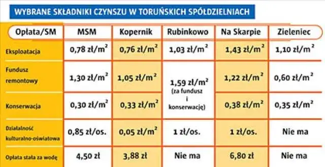 składniki czynszu spółdzielnia mieszkaniowa infografika