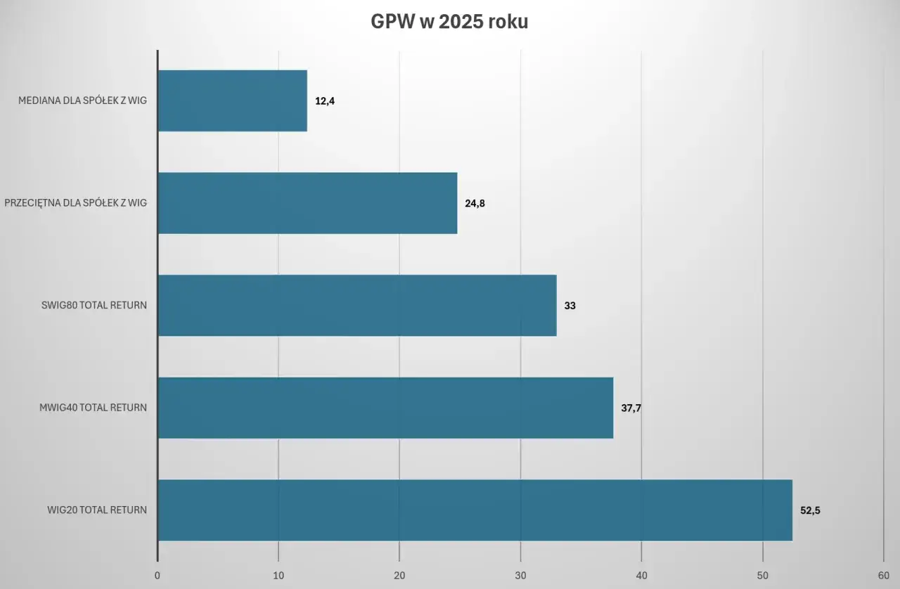 Wykres por&oacute;wnawczy wskaźnik&oacute;w P/CF dla r&oacute;żnych branż GPW