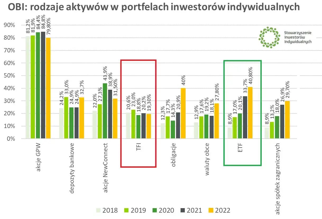 fundusze etf wykres giełdowy