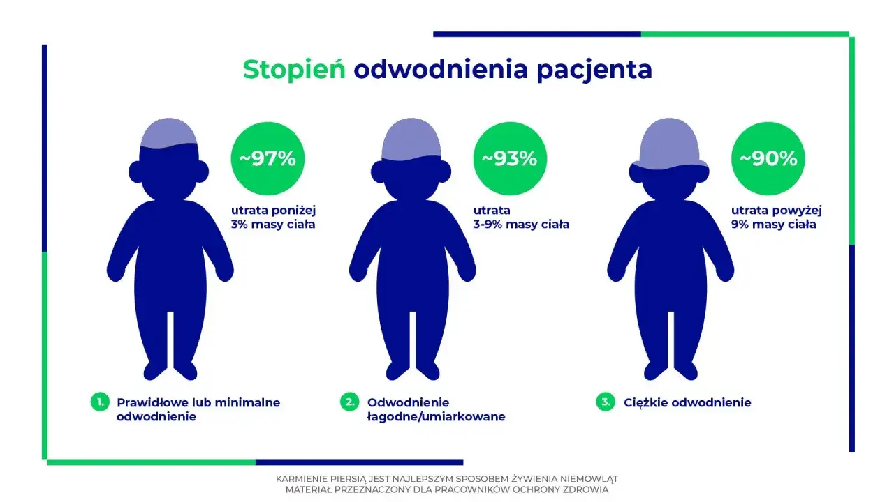 Trzy stopnie odwodnienia pacjenta: prawidłowe, łagodne/umiarkowane i ciężkie. Kiedy biegunka wymaga wizyty u lekarza?
