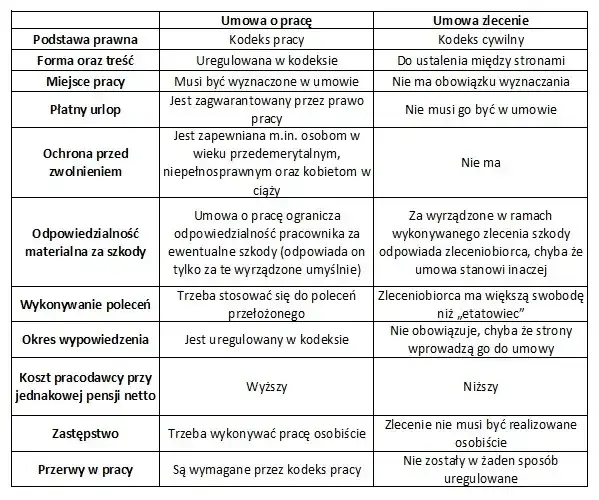 umowa zlecenie a umowa o pracę r&oacute;żnice, sygnały stosunku pracy