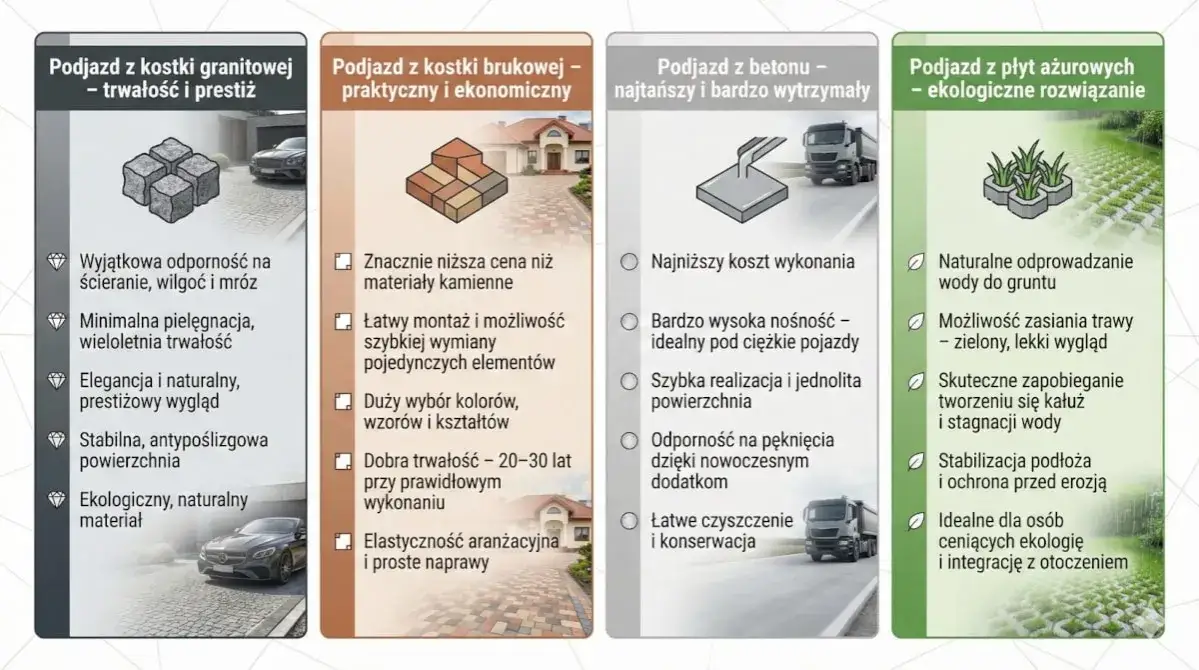 por&oacute;wnanie materiał&oacute;w na podjazd kostka kruszywo beton płyty ażurowe