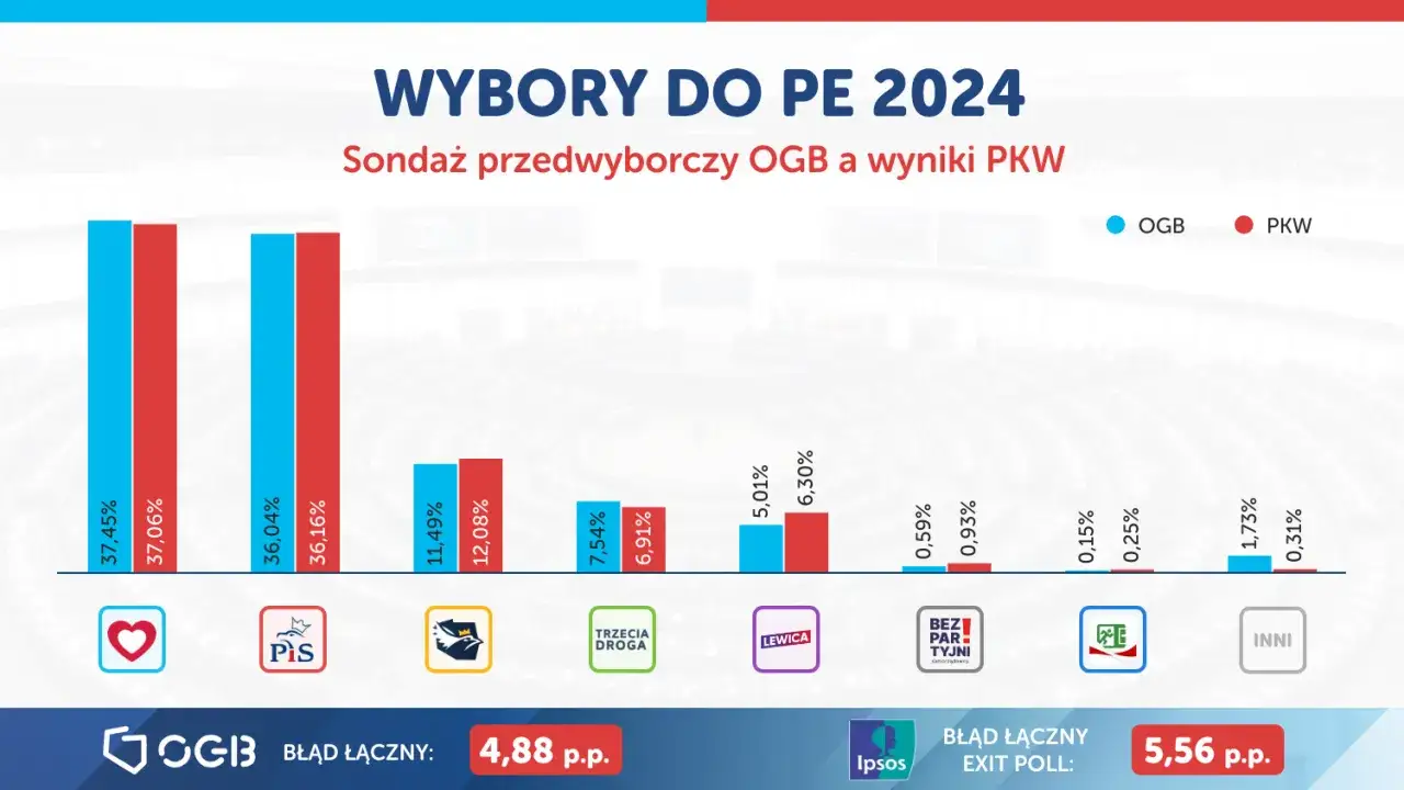 Wykres porównuje wyniki najnowszego sondażu partyjnego CBOS z wynikami PKW dla wyborów do PE 2024.