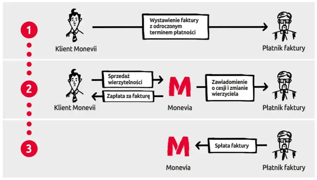 proces cesji leasingu schemat