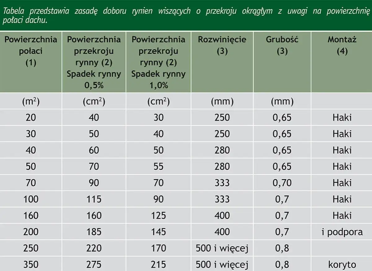tabela spadków rynnowych
