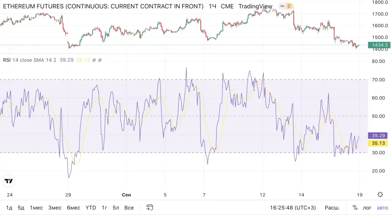 Wykres Ethereum z wskaźnikiem RSI. Wskaźnik RSI oscyluje między 30 a 70, pokazując dynamikę rynku.