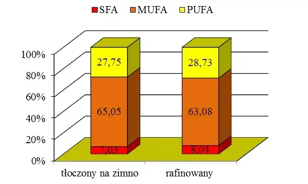 Olej rzepakowy rafinowany vs tłoczony na zimno porównanie