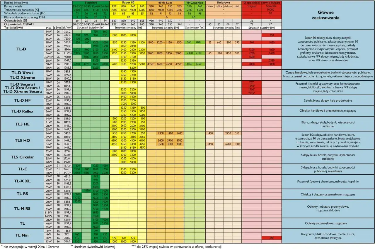 Tabela porównująca parametry świetlówek, w tym ich strumień świetlny jako źródło światła, dla różnych zastosowań.