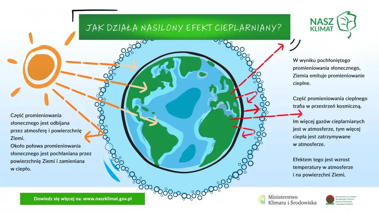 Ilustracja pokazuje, jak działa efekt cieplarniany i dlaczego klimat się ociepla. Słońce ogrzewa Ziemię, która emituje ciepło. Gazy cieplarniane zatrzymują je, podnosząc temperaturę.