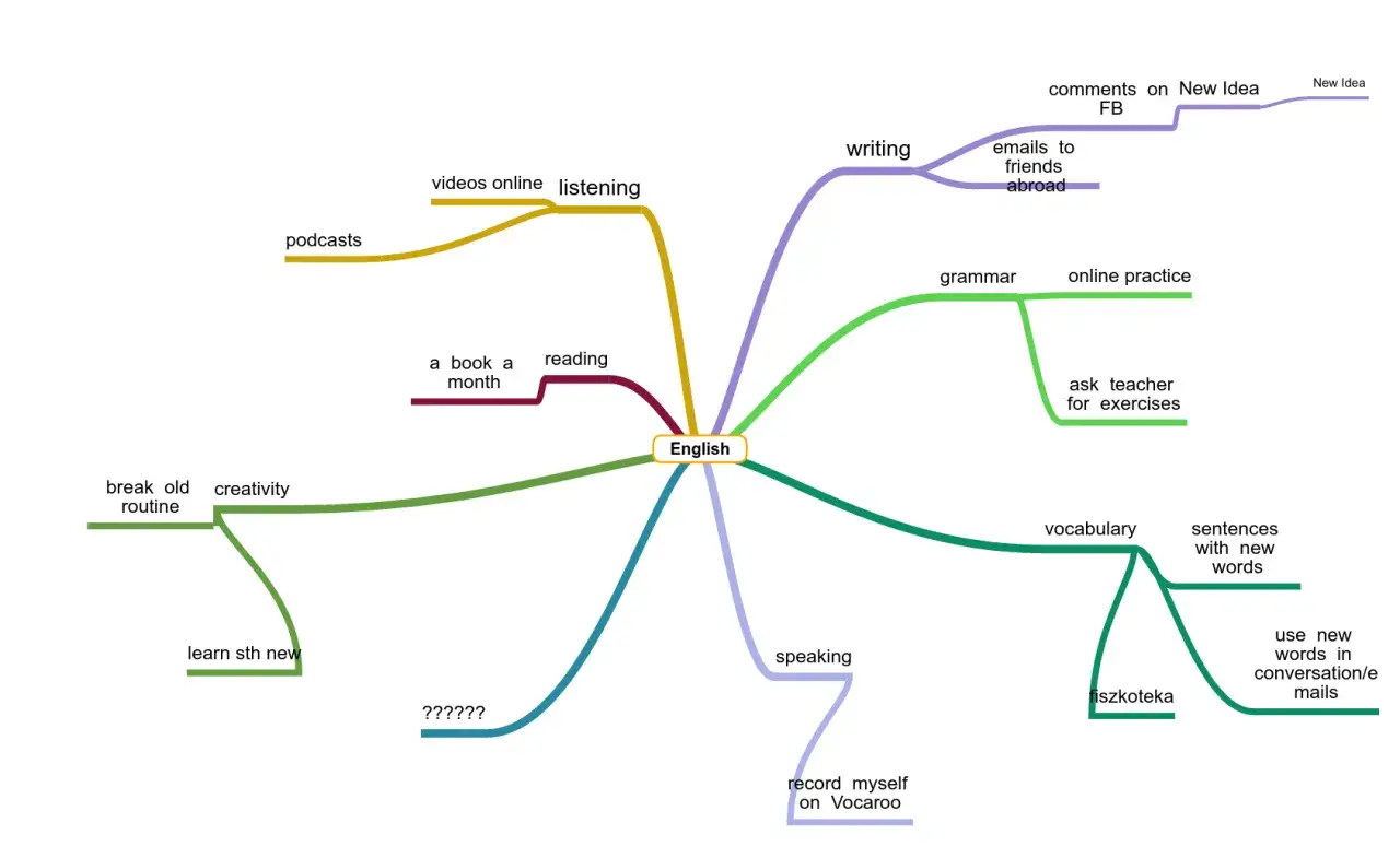 mapa myśli słownictwo