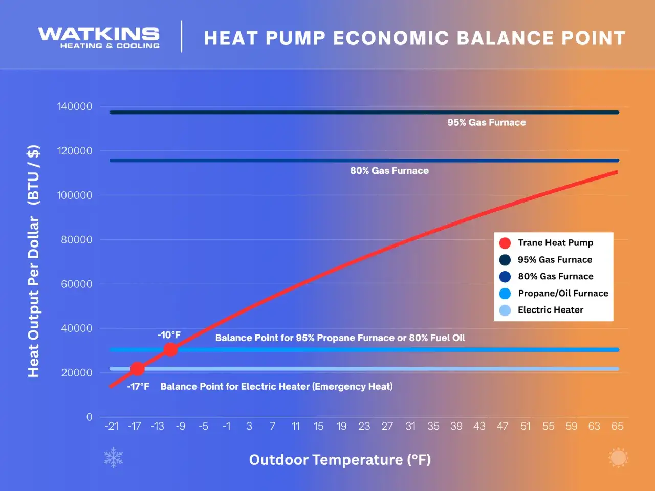 Wykres pokazuje, jak ustawić temperaturę na pompie ciepła, porównując jej efektywność z piecami gazowymi i olejowymi w zależności od temperatury zewnętrznej.
