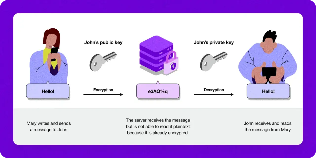 Bezpieczne komunikatory na telefon: Mary wysyła zaszyfrowaną wiadomość do Johna, używając jego klucza publicznego. Tylko John może ją odszyfrować swoim kluczem prywatnym.
