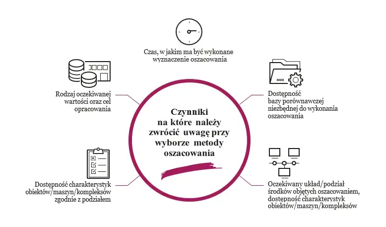 elementy wpływające na wartość odtworzeniową budynku infografika