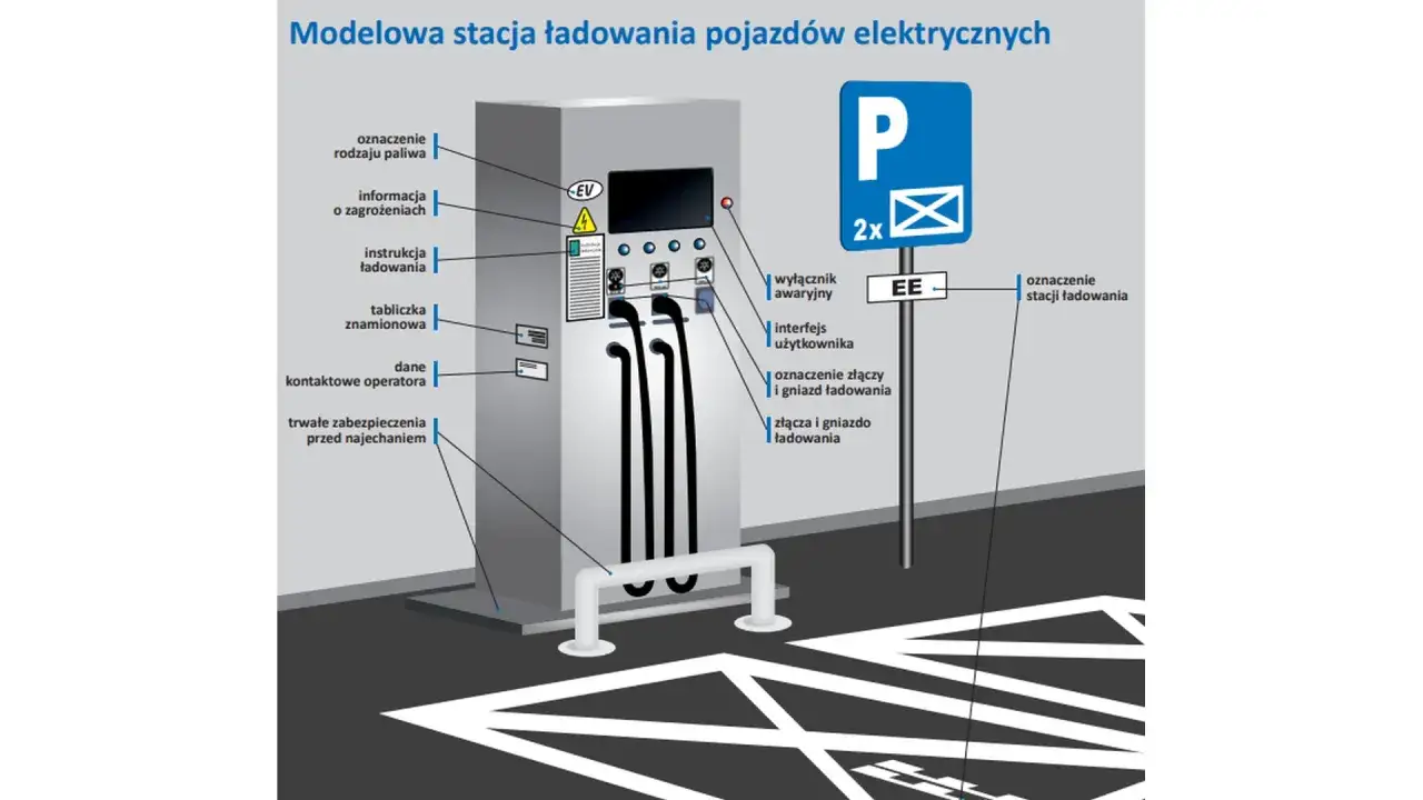 r&oacute;żne typy stacji ładowania samochod&oacute;w elektrycznych