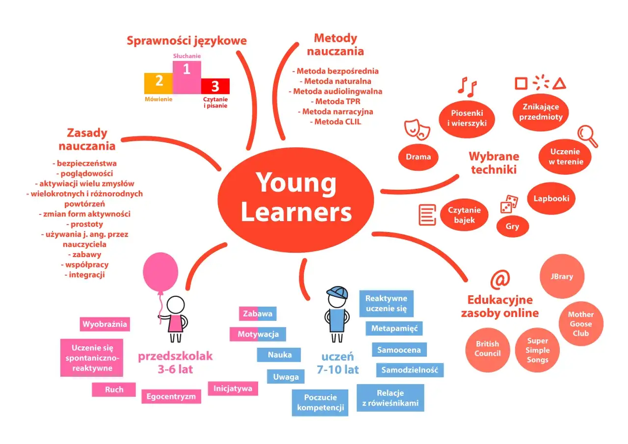 R&oacute;żne metody nauki angielskiego infografika