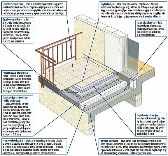 Dylatacje tarasu i spadki wody