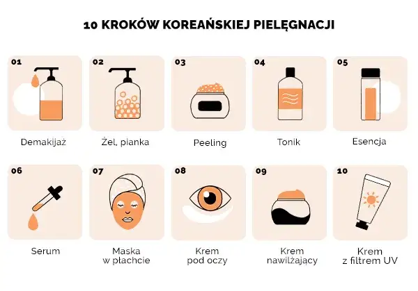 koreańska pielęgnacja 10 kroków infografika