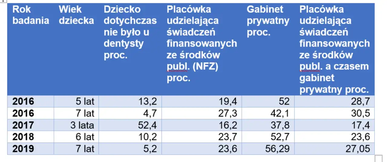Harmonogram wizyt u dentysty dla r&oacute;żnych grup wiekowych