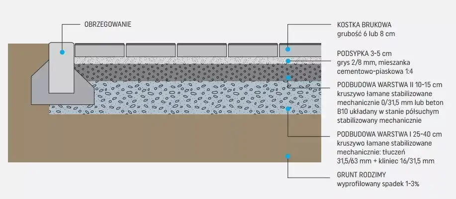 Przekrój podjazdu z kostki brukowej