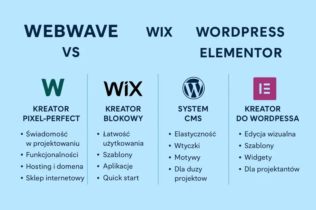 porównanie darmowych kreatorów stron internetowych