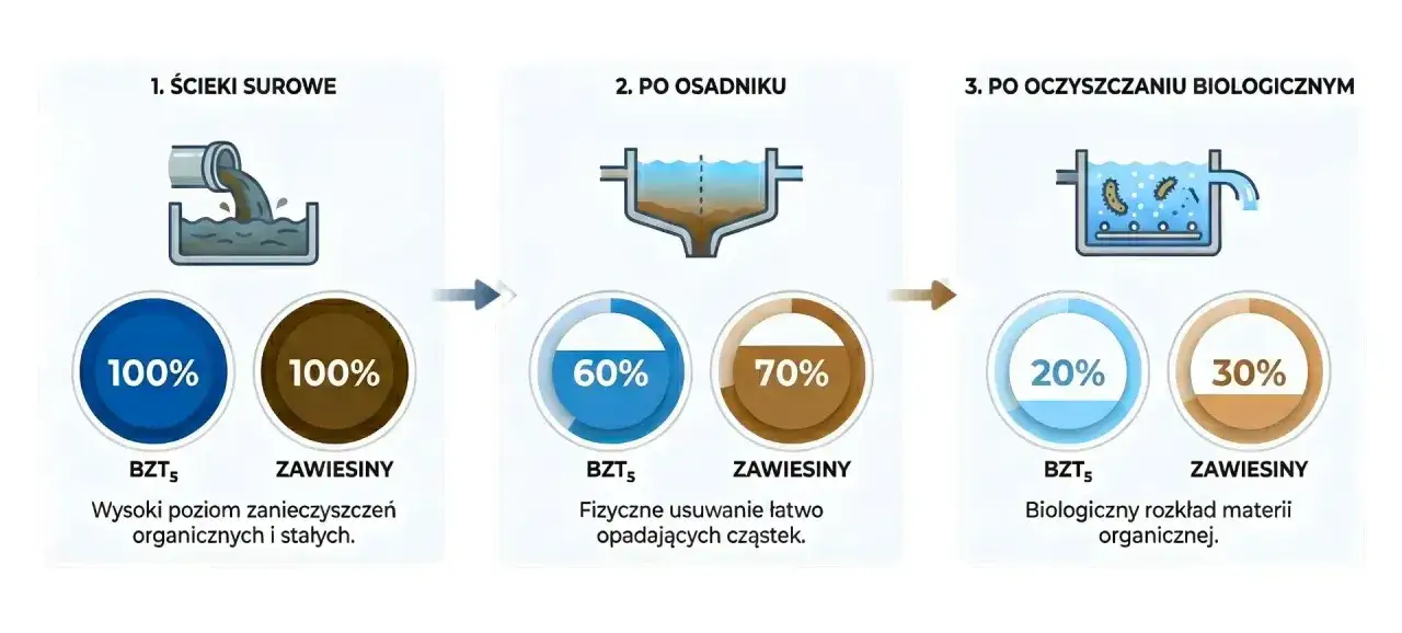 etapy oczyszczania ścieków w przydomowej oczyszczalni