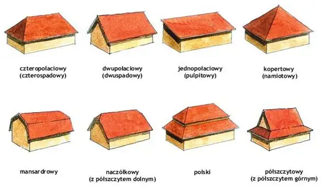 różne typy dachów i ich konstrukcja