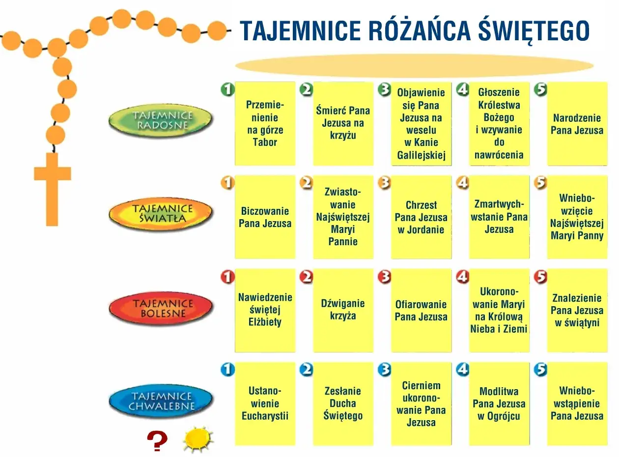 Rozważania różańcowe na dziś: Tajemnice Radosne, Światła, Bolesne i Chwalebne.