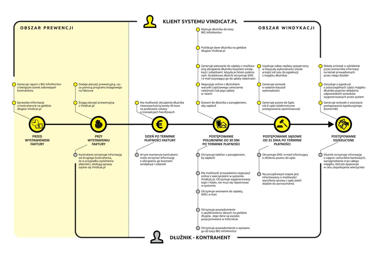 proces windykacji schemat