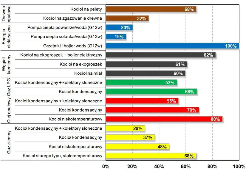 por&oacute;wnanie koszt&oacute;w eksploatacji bojler&oacute;w