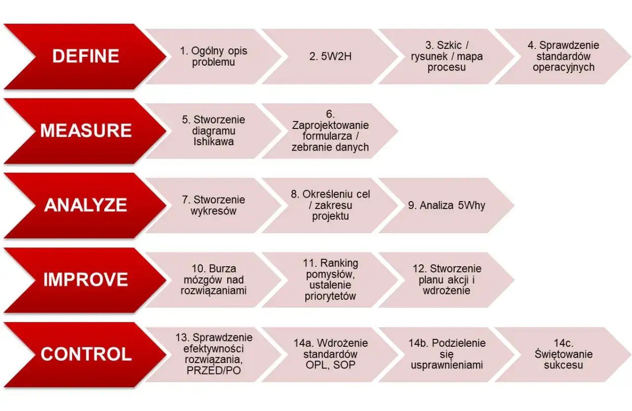 Diagram przedstawiający etapy problem solving: Define, Measure, Analyze, Improve, Control. Opisuje proces rozwiązywania problem&oacute;w.