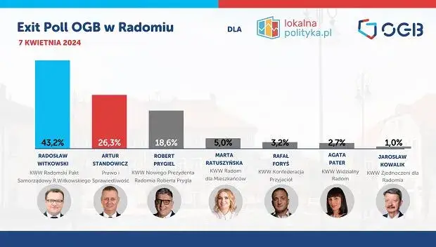Zdjęcie Kto rządzi w Radomiu? Poznaj kontrowersje i polityczne tło miasta