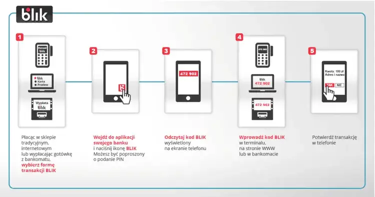 Zdjęcie Co to znaczy BLIK? Poznaj system płatności mobilnych w Polsce