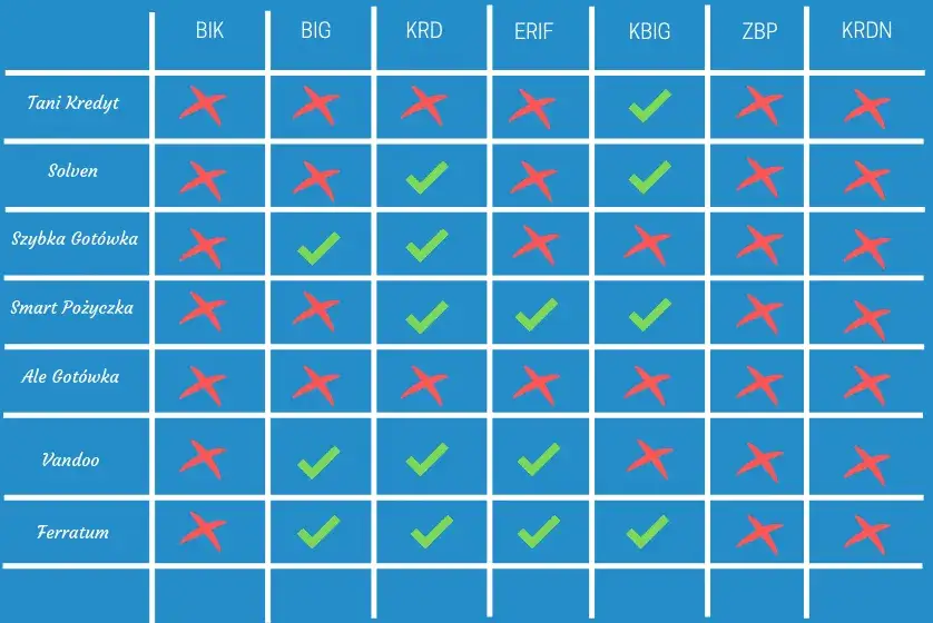 Zdjęcie Które chwilówki nie sprawdzają BIK - łatwe pożyczki bez problemów