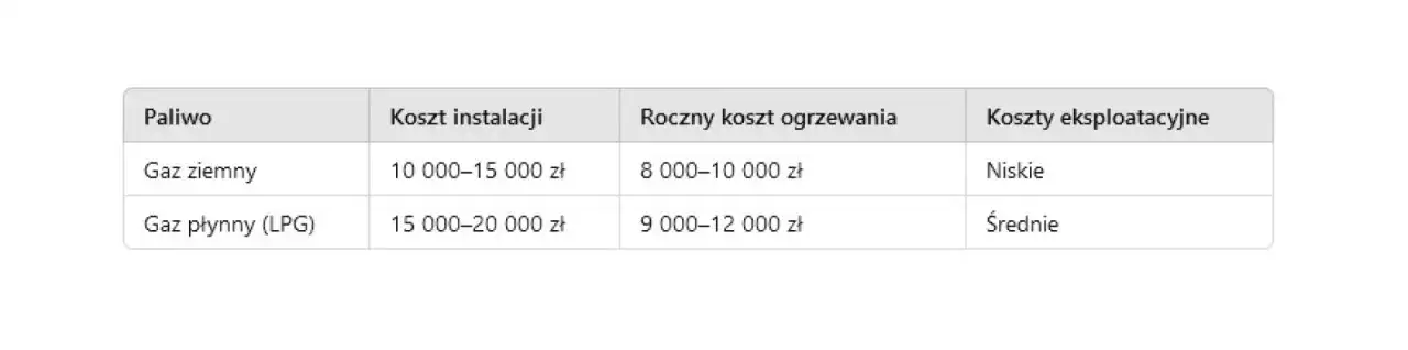 Zdjęcie Skroplony gaz LPG czy to gaz ziemny? Odkryj kluczowe różnice
