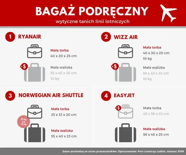 Zdjęcie Ile kg może mieć walizka do samolotu? Sprawdź limity bagażu