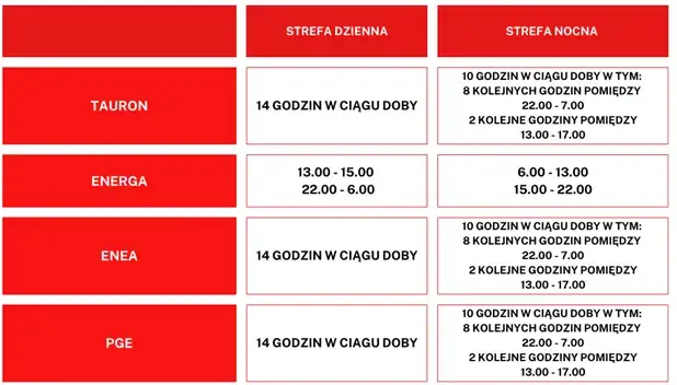 Zdjęcie Tauron czy PGE: Który dostawca prądu jest lepszy? Porównujemy