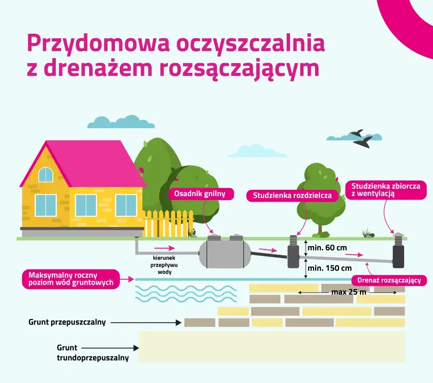 Zdjęcie Jak działa przydomowa oczyszczalnia ścieków? Poznaj kluczowe procesy