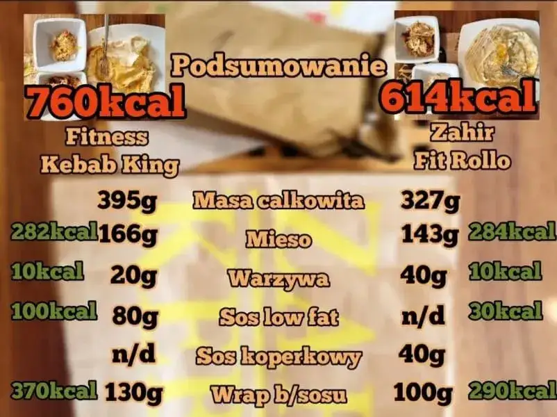 Zdjęcie Ile kcal ma kebab rollo? Sprawdź kaloryczność i uniknij niespodzianek