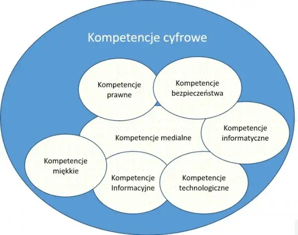 Zdjęcie Kompetencje cyfrowe - kluczowe umiejętności w erze technologii