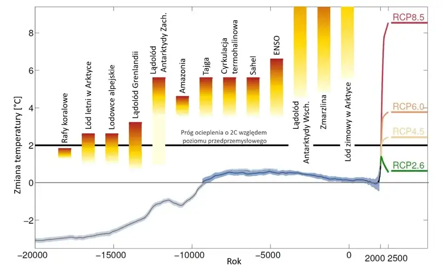 Zdjęcie Co ile lat klimat się ogrzewa lub oziębia? Zaskakujące zmiany temperatury